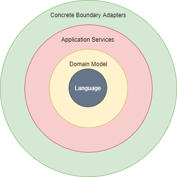 Onion architecture mentioning language within the core