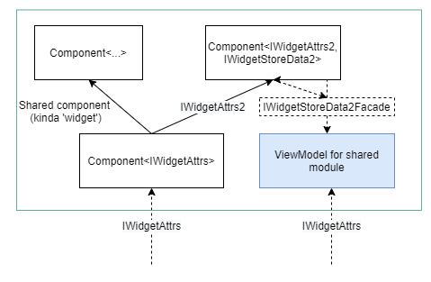 passing attributes to viewmodel